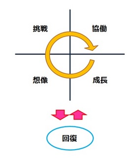挑戦・協働・成長・想像・回復.jpg